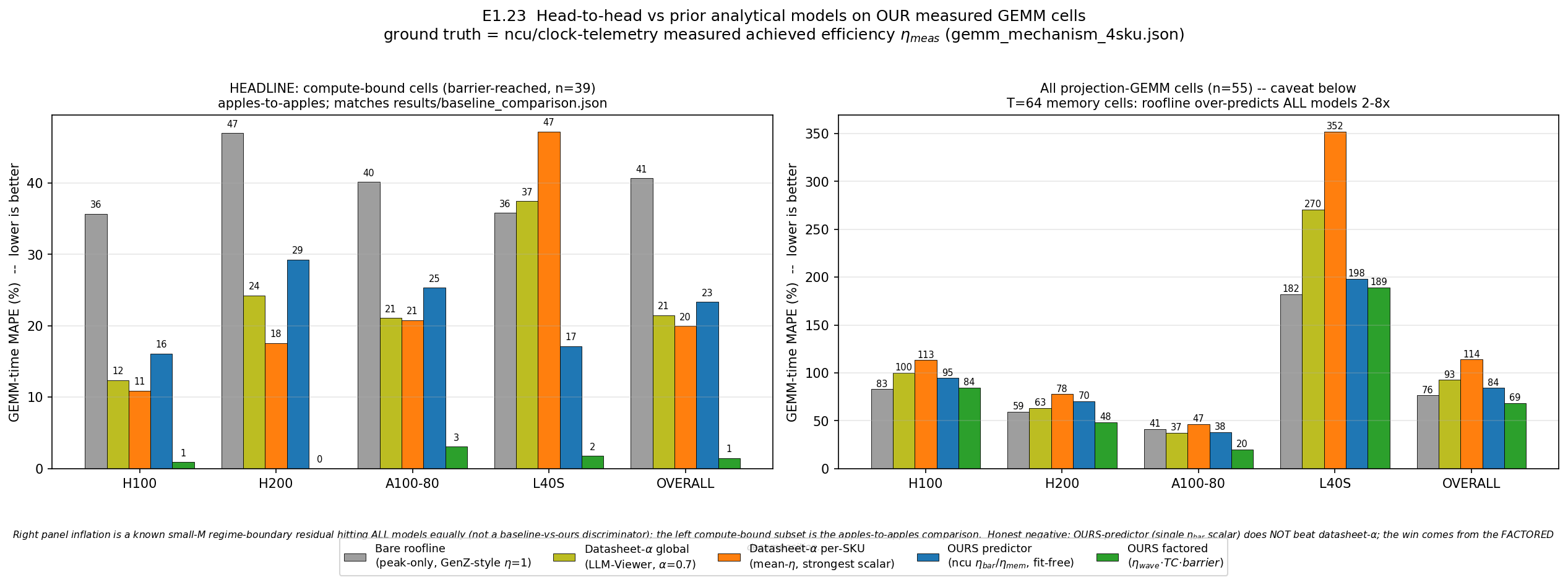 Head-to-head MAPE bars per SKU for baselines and ours