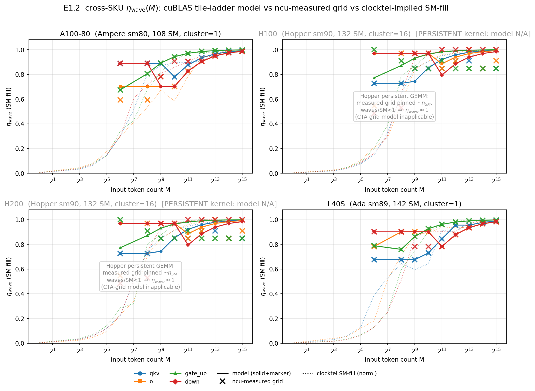 eta_wave predicted vs measured curves for four SKUs