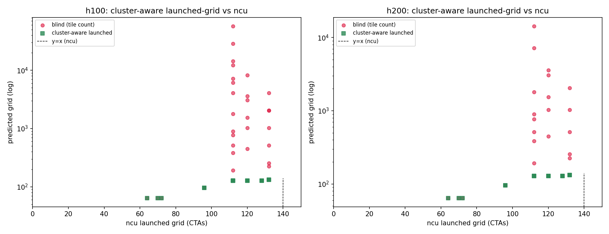 Hopper cluster + persistent-kernel launched-grid model vs ncu counter and the cluster-blind baseline
