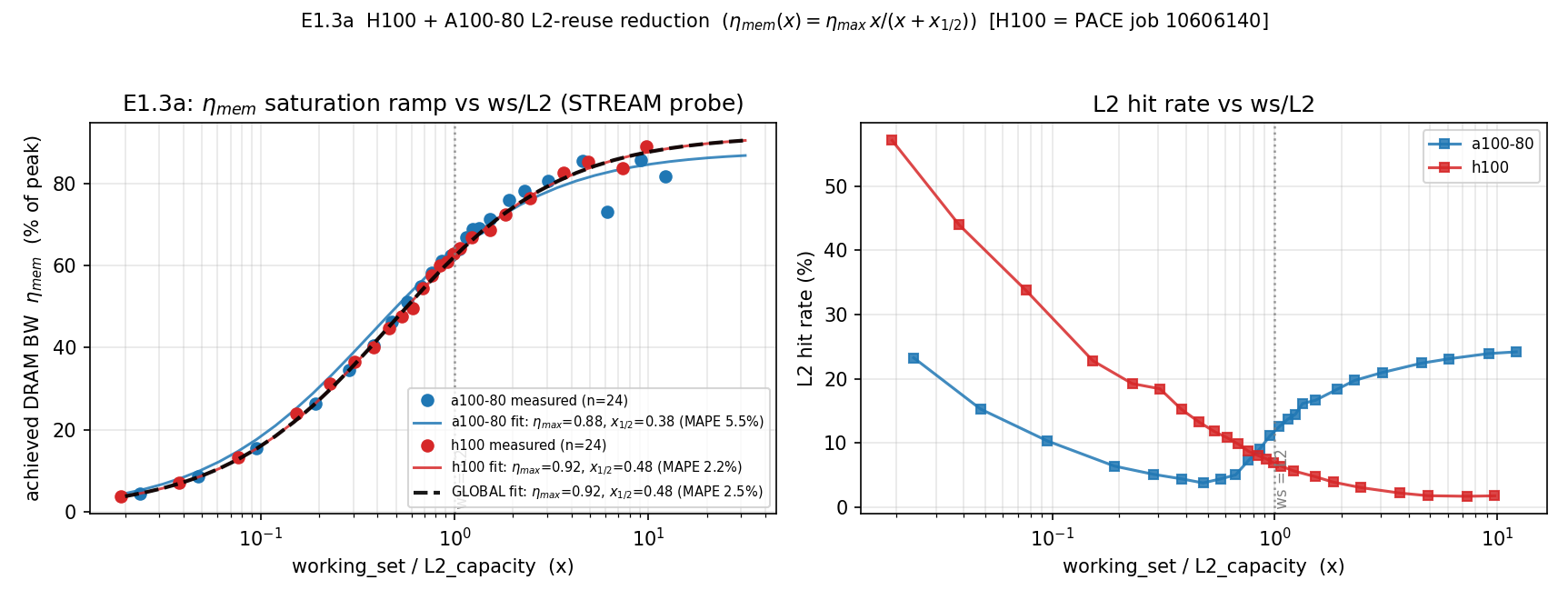L2-reuse eta_mem saturation fit per SKU and pooled