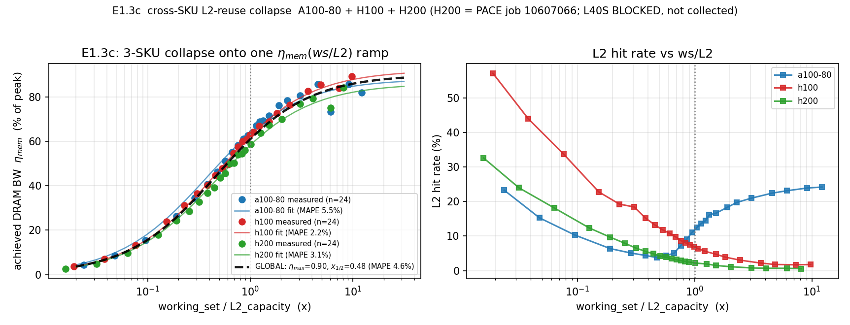 3-SKU L2-reuse collapse onto one eta_mem(ws/L2) ramp