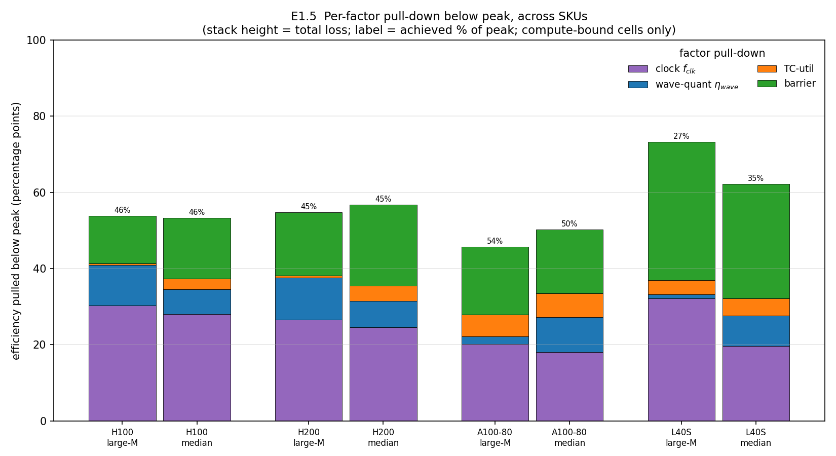 Stacked contribution bar of the four pull-down factors across SKUs