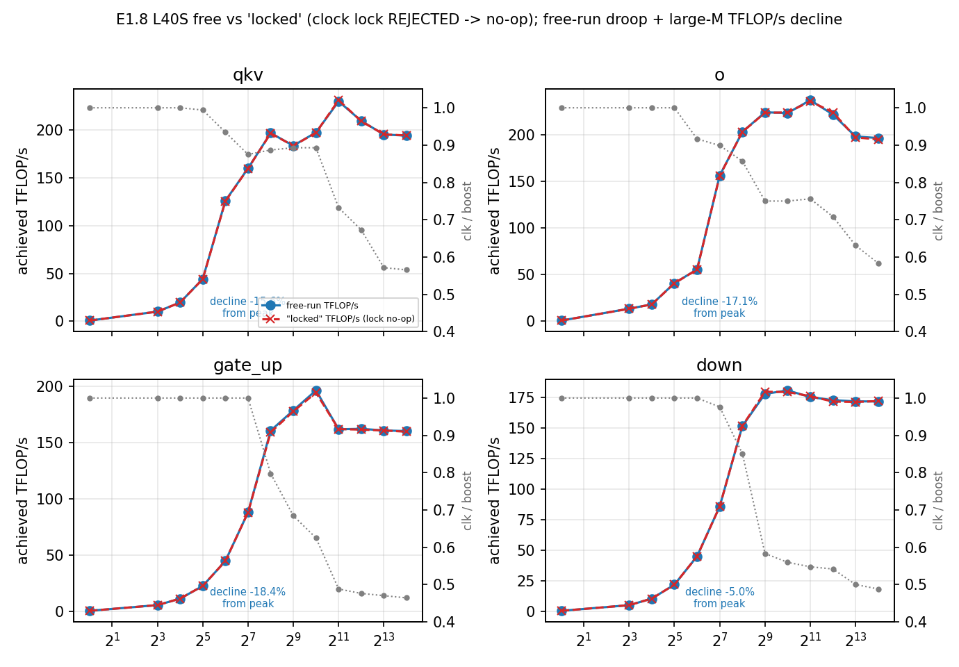 L40S free-run vs 'locked' achieved TFLOP/s versus M for four projections, with the clock fraction overlaid; free and locked overlap (lock no-op) and the large-M decline tracks the clock droop