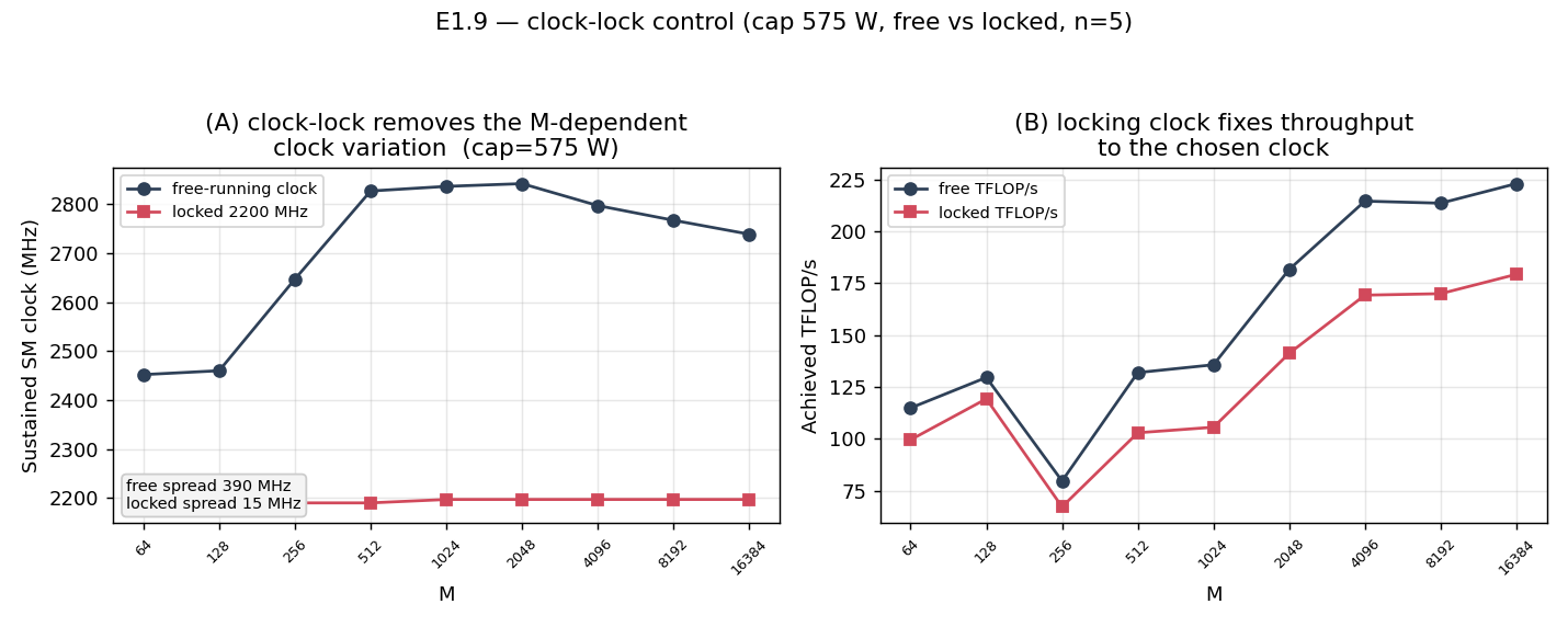 Clock-lock control: free vs pinned SM clock at cap 575 W, showing clock-locking collapses the throughput variation