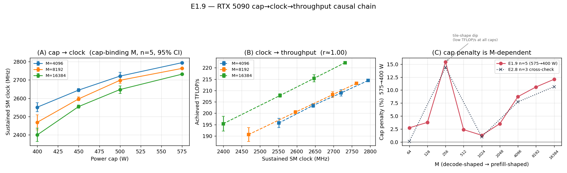 RTX 5090 cap to clock to throughput dose-response with n=5 CIs and the M-dependent cap penalty