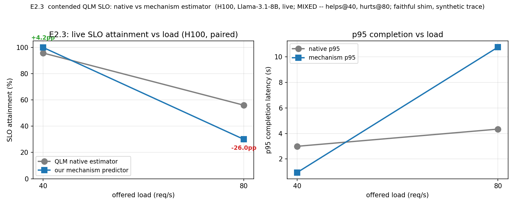 SLO attainment vs load, native vs mechanism, with p95 panel
