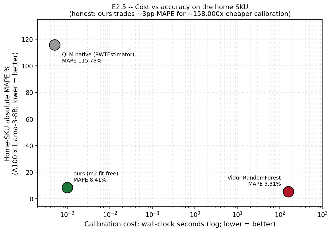Calibration cost versus home-SKU accuracy Pareto