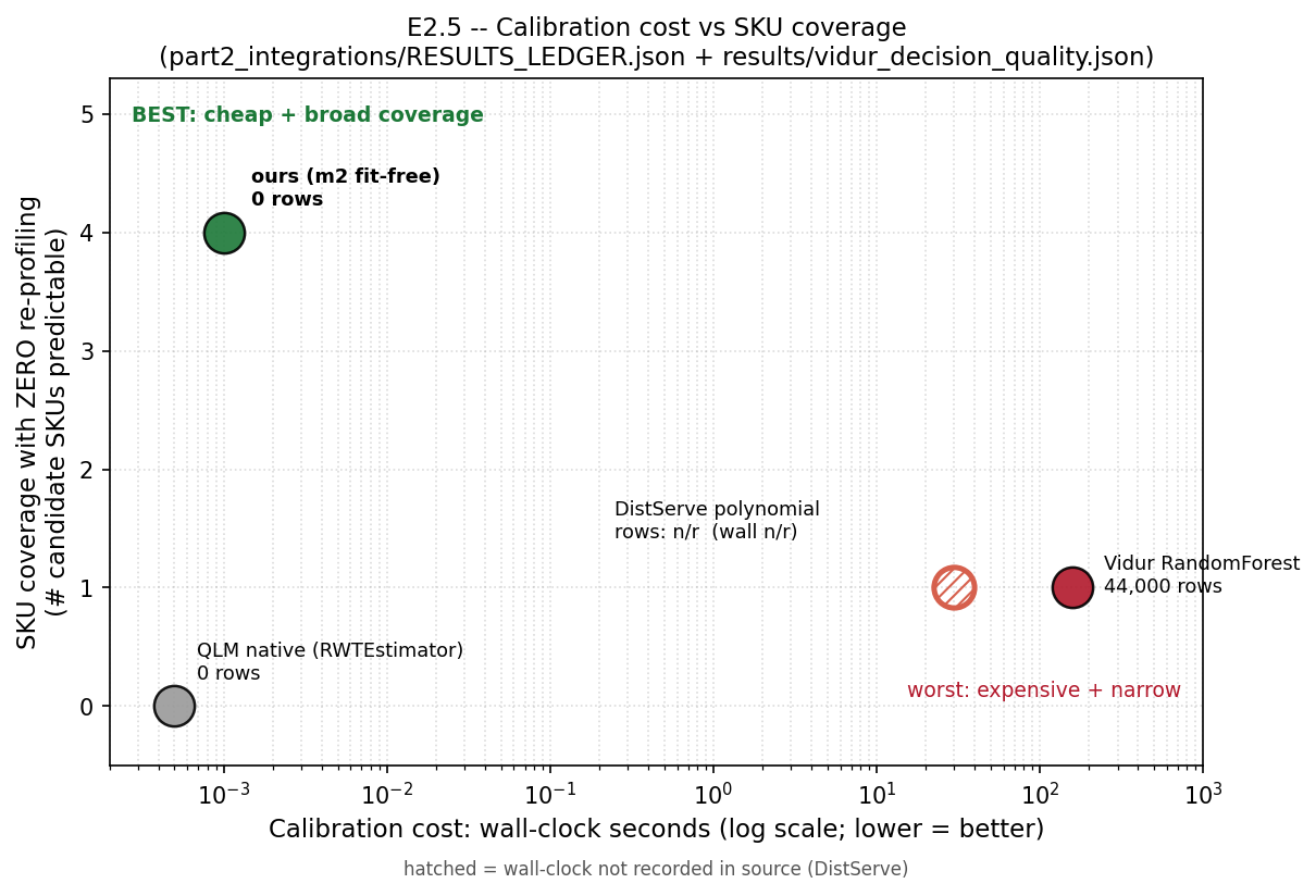 Calibration cost versus SKU coverage per method