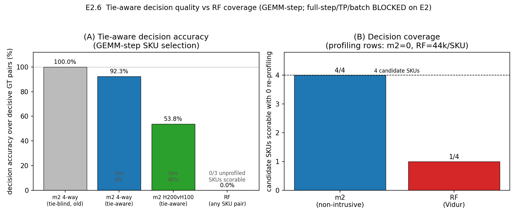 Tie-aware decision accuracy and coverage ledger