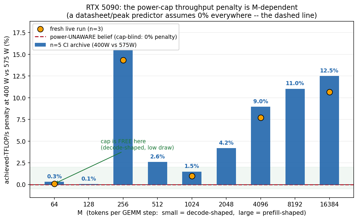 Live-measured 575 to 400 W cap penalty vs M, n=5 and n=3 cross-check
