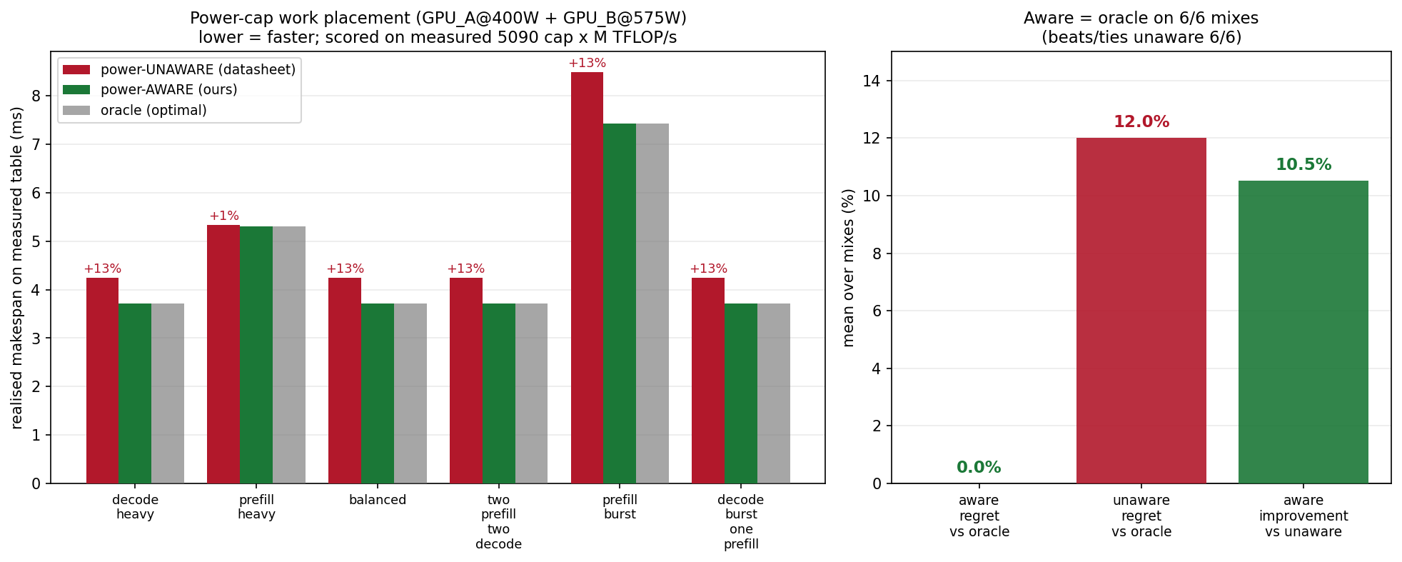 Power-aware scheduler makespan vs cap-blind and brute-force oracle across six chunk mixes