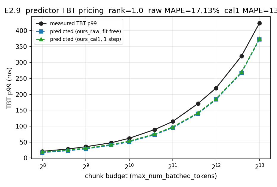 Predicted vs measured TBT-p99 per chunk budget, raw and single-step-calibrated
