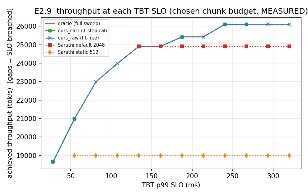 SLO honor rate and throughput by selector: ours vs oracle vs static-2048 vs static-512