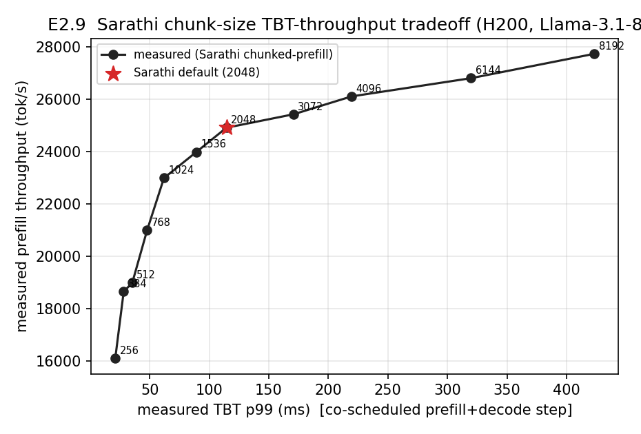 TBT vs throughput tradeoff across chunk budgets with the selectors' chosen points