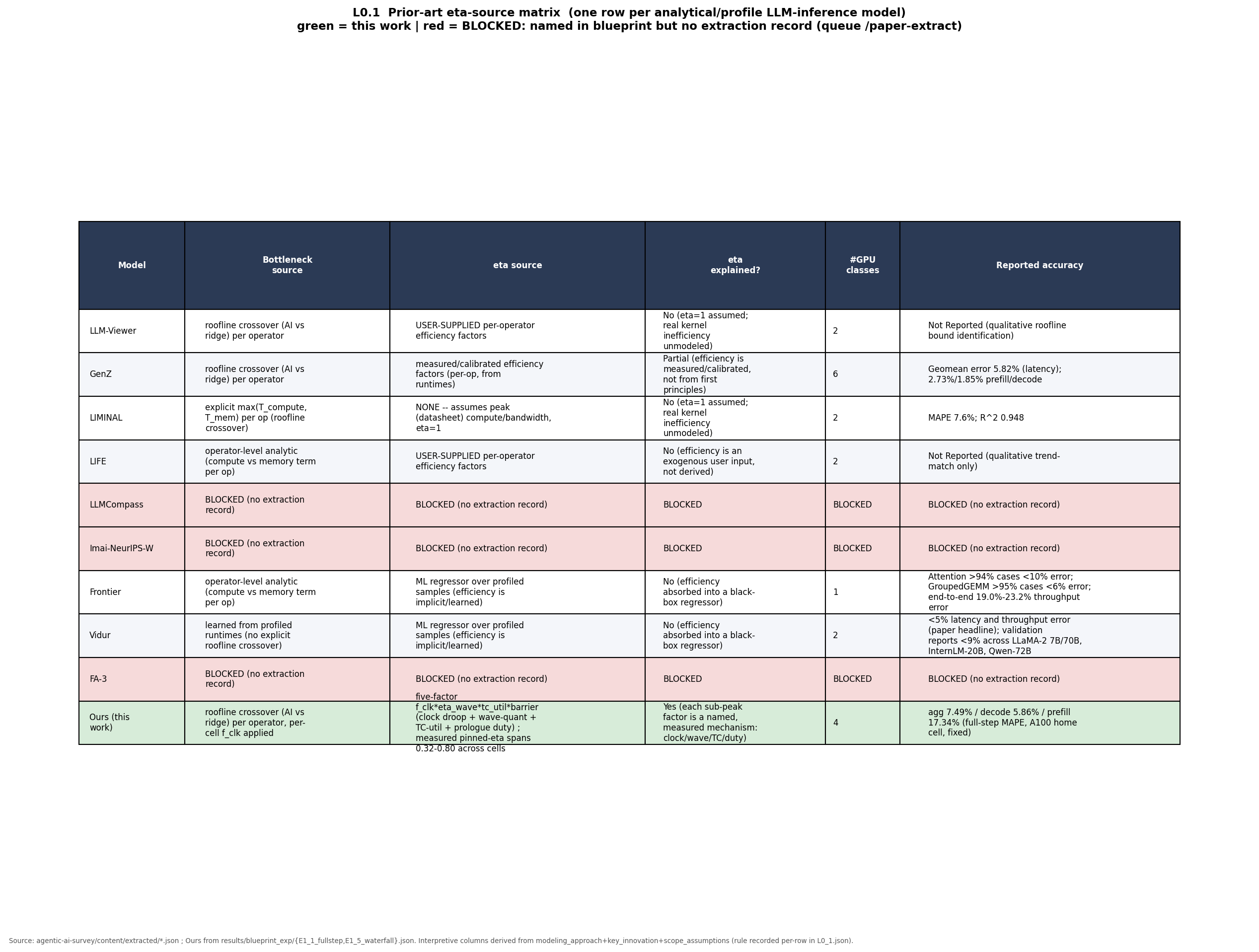 Prior-art eta-source matrix across ten inference-time models