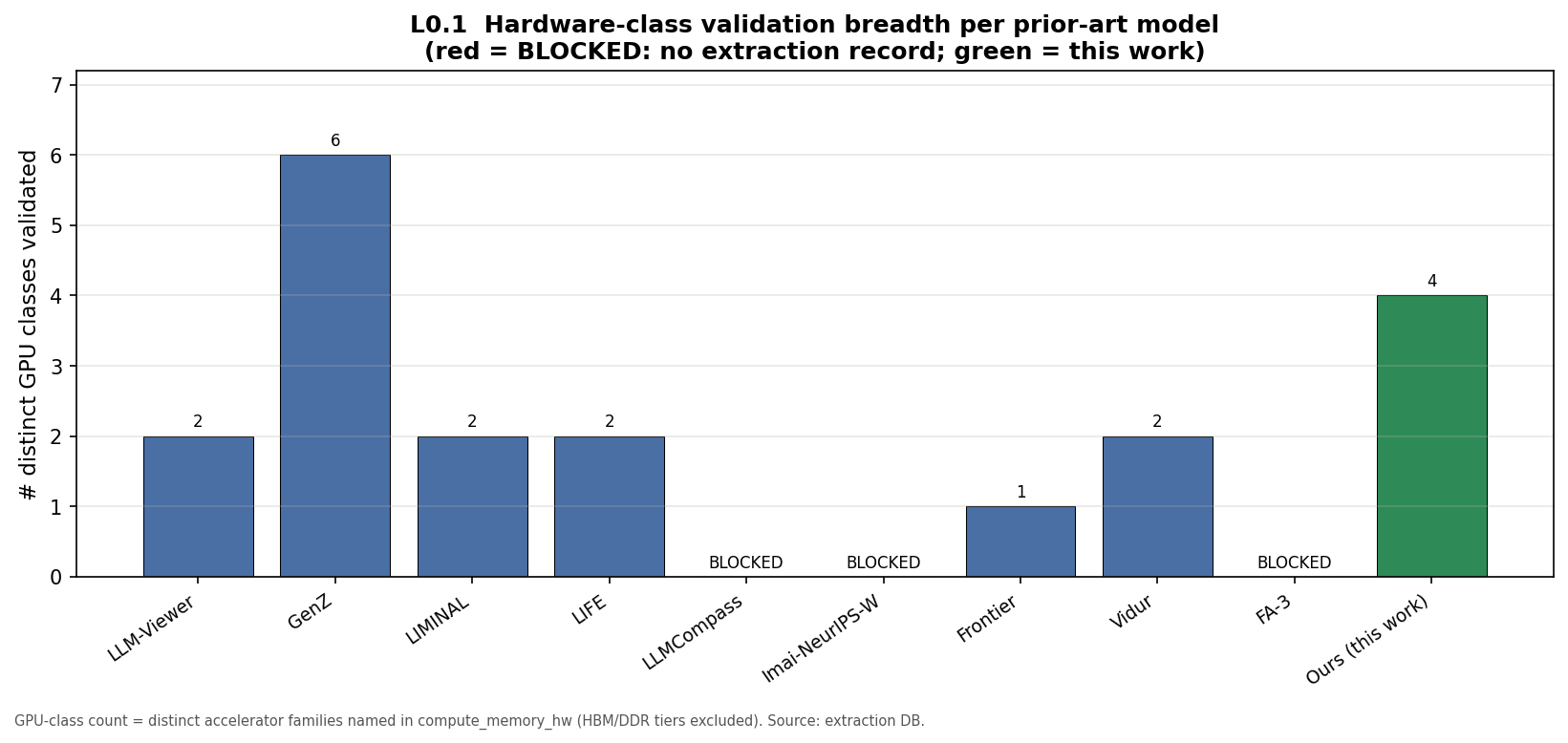 Number of GPU classes covered per prior system