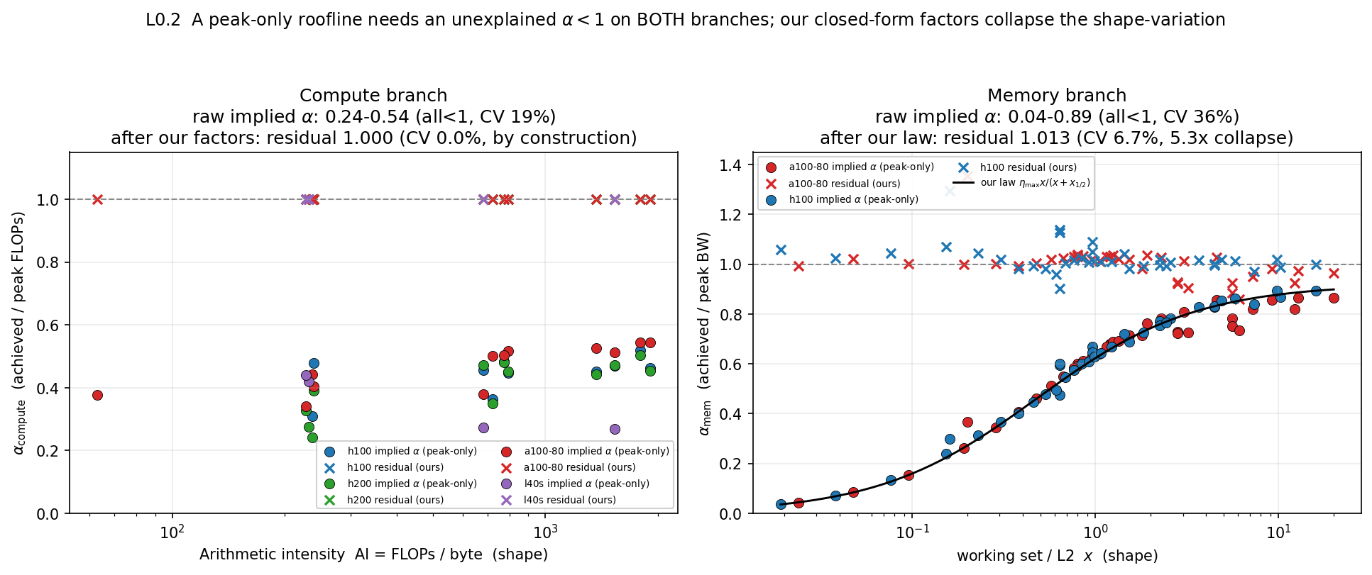 Two-panel implied-alpha ledger for compute and memory branches