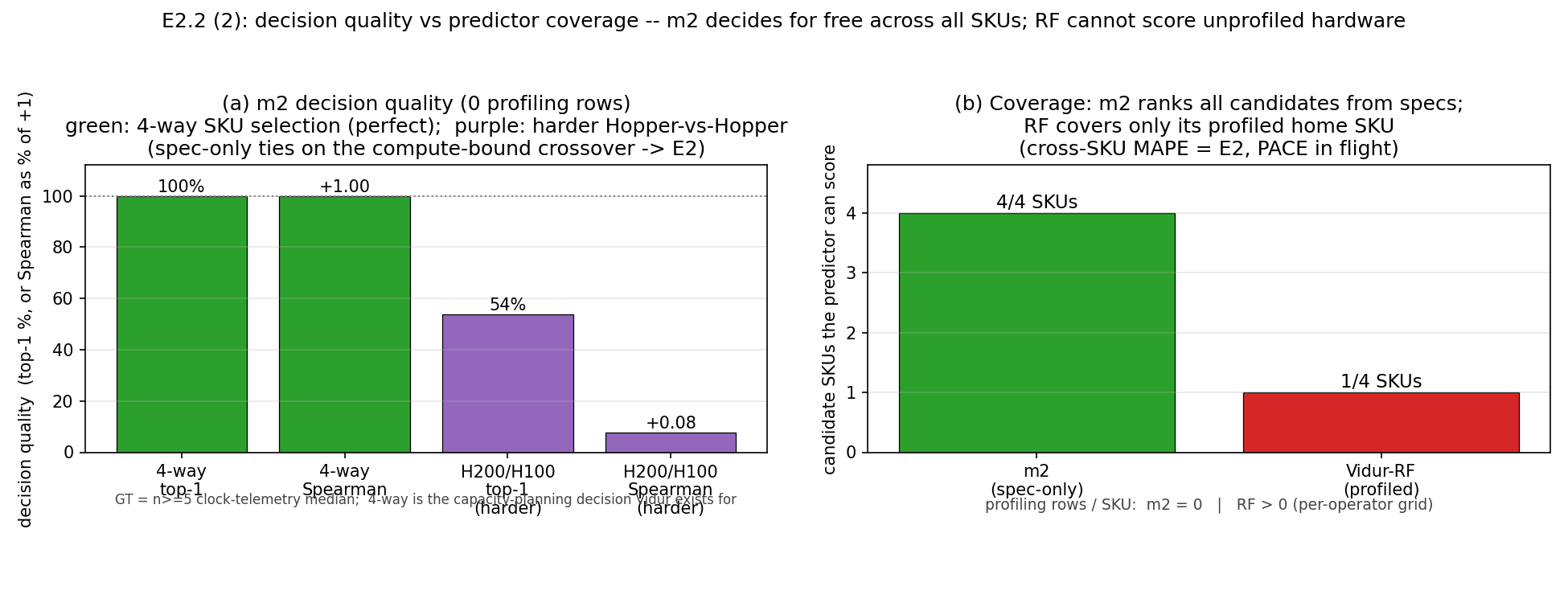 Decision accuracy versus profiling coverage for m2 and RF