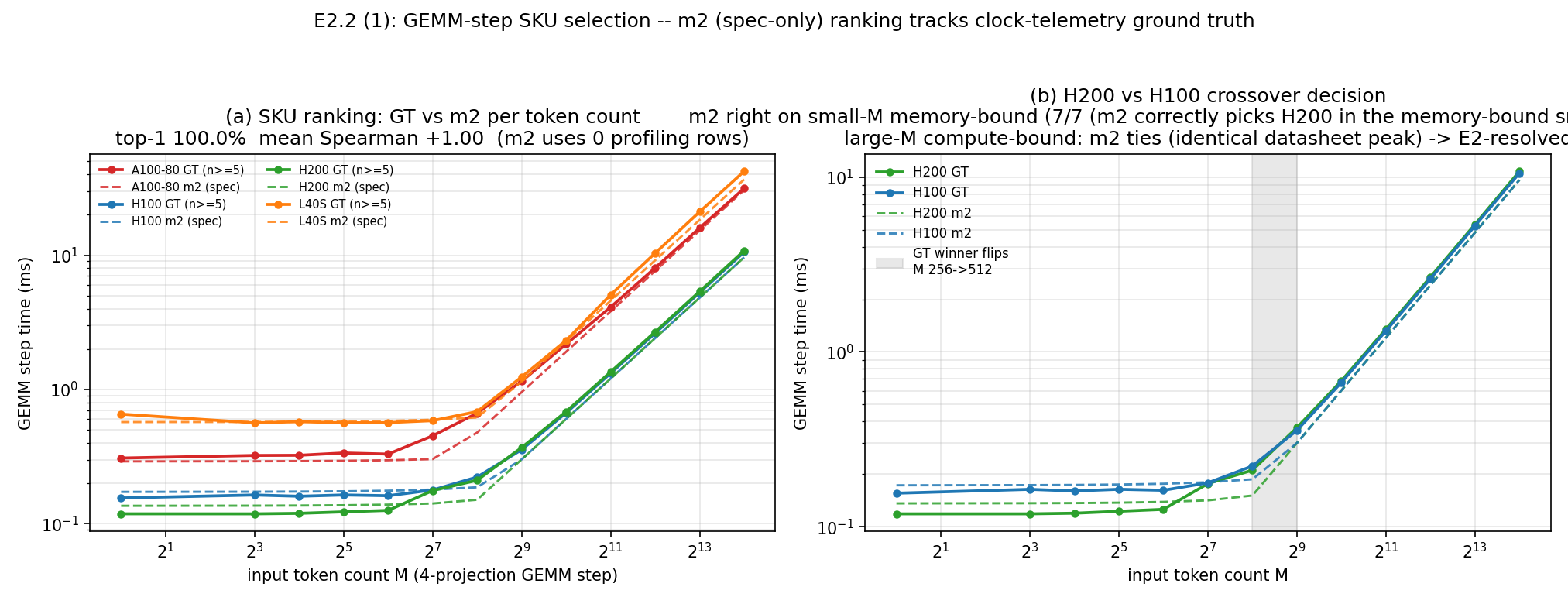 Predicted vs ground-truth SKU ranking across token counts