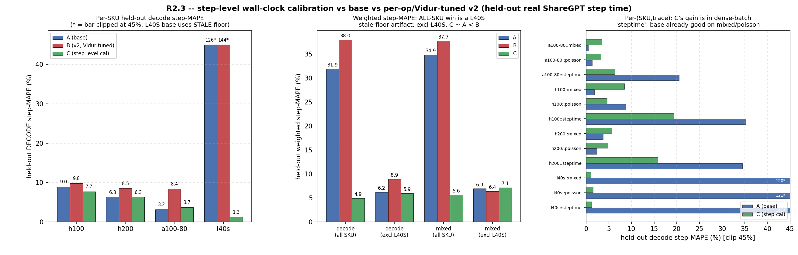 R2.3 held-out step-MAPE: left, per-SKU decode A/B/C bars (L40S base clipped at 45% on a stale floor); middle, weighted decode+mixed all-SKU vs excl-L40S showing the all-SKU win is a L40S artifact; right, per-(SKU,trace) horizontal bars showing C's gain concentrated in the dense-batch steptime traces while base is already accurate on mixed/poisson.