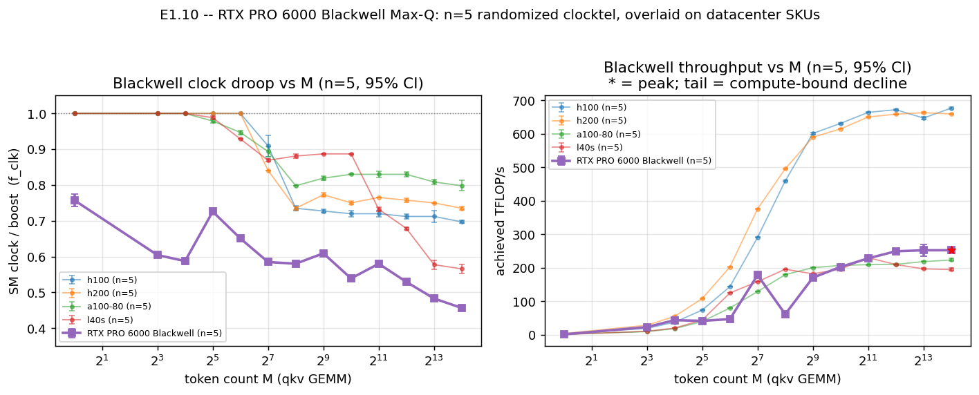 Blackwell clock and TFLOP/s