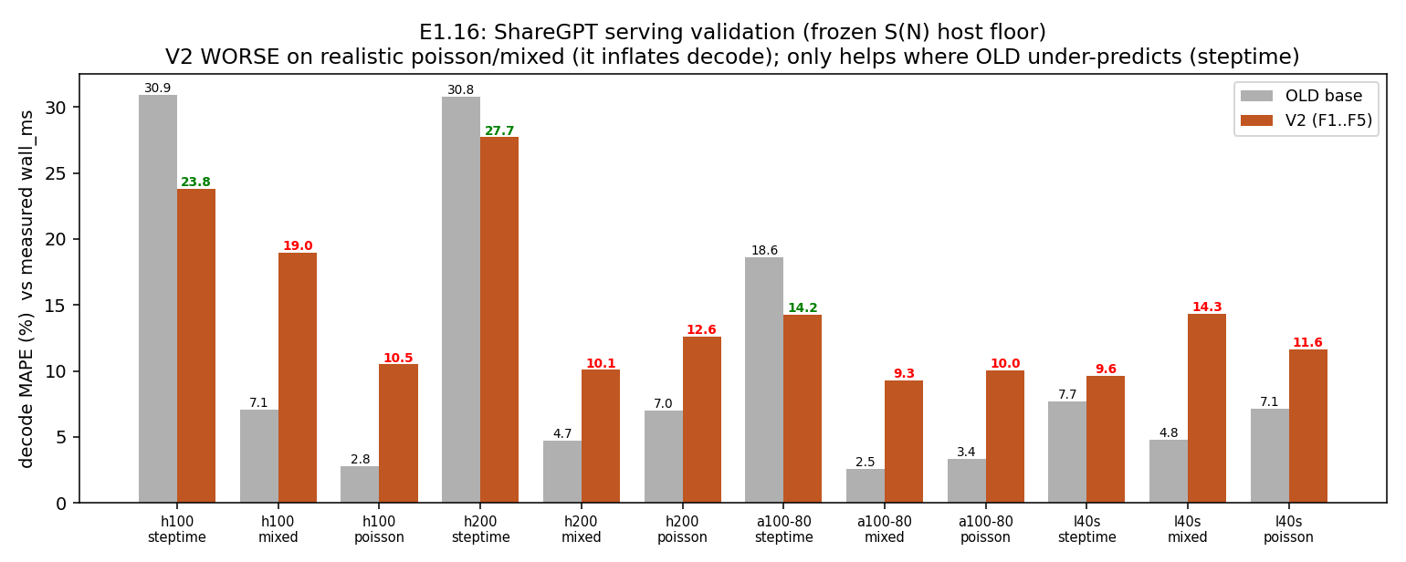 ShareGPT wall-clock MAPE