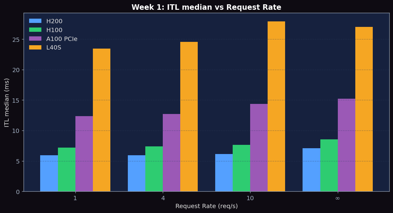 ITL vs Request Rate