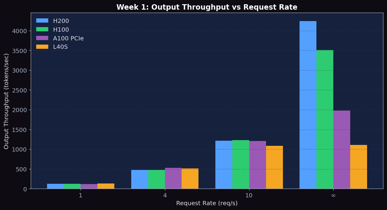 Throughput vs Request Rate