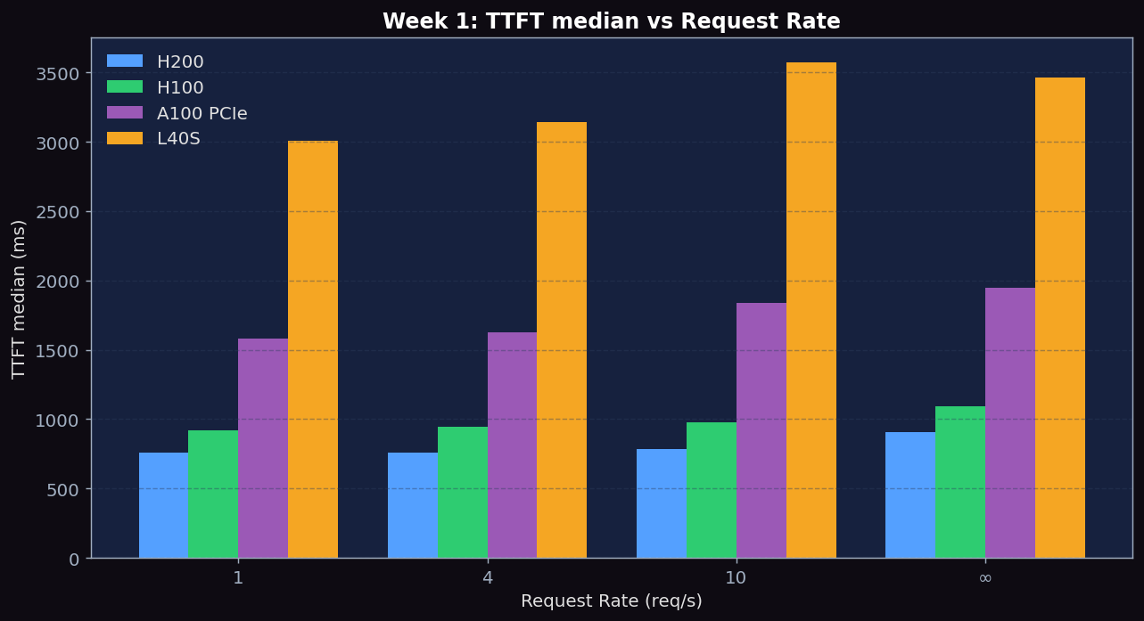 TTFT vs Request Rate