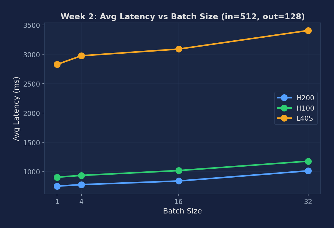 Latency vs Batch Size