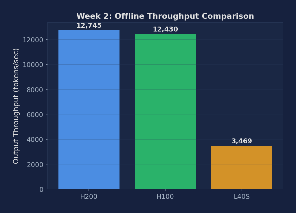 Offline throughput comparison