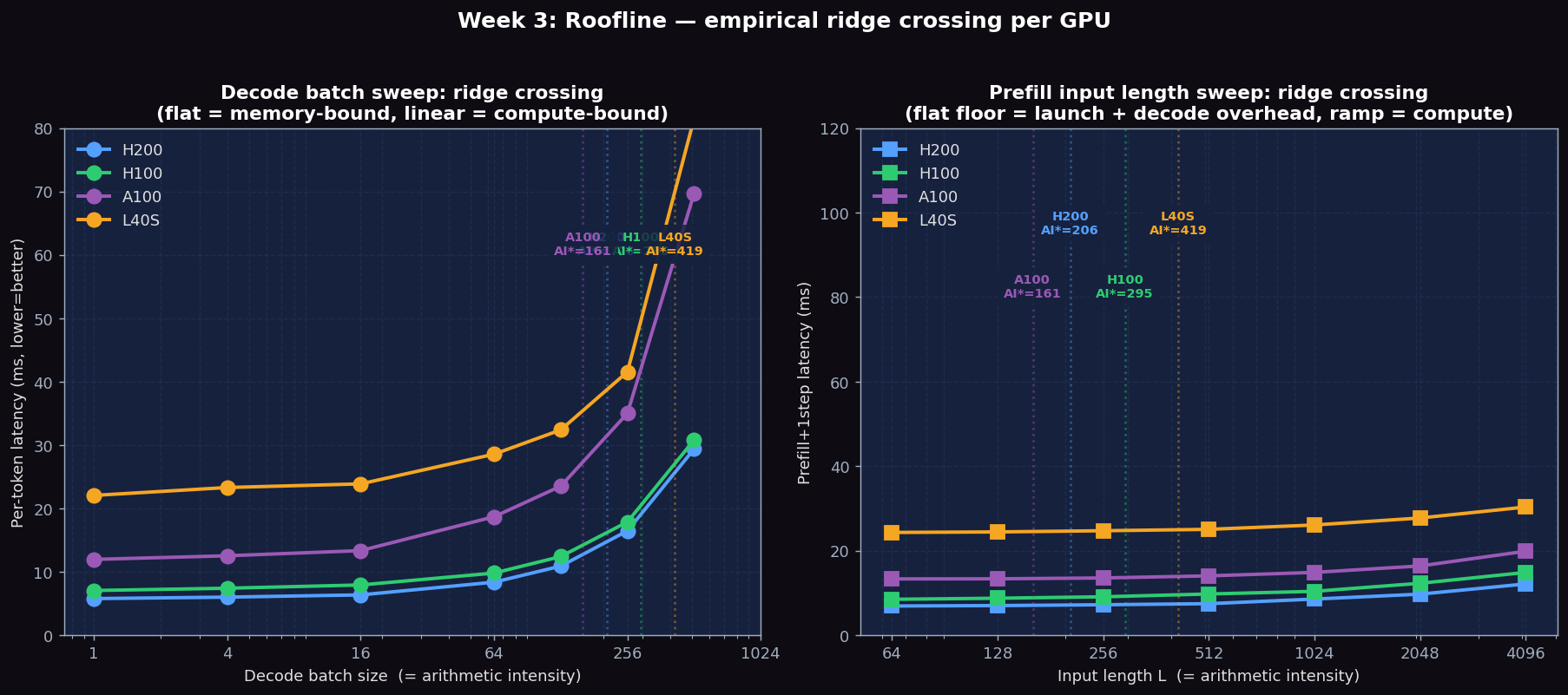 Roofline batch scaling