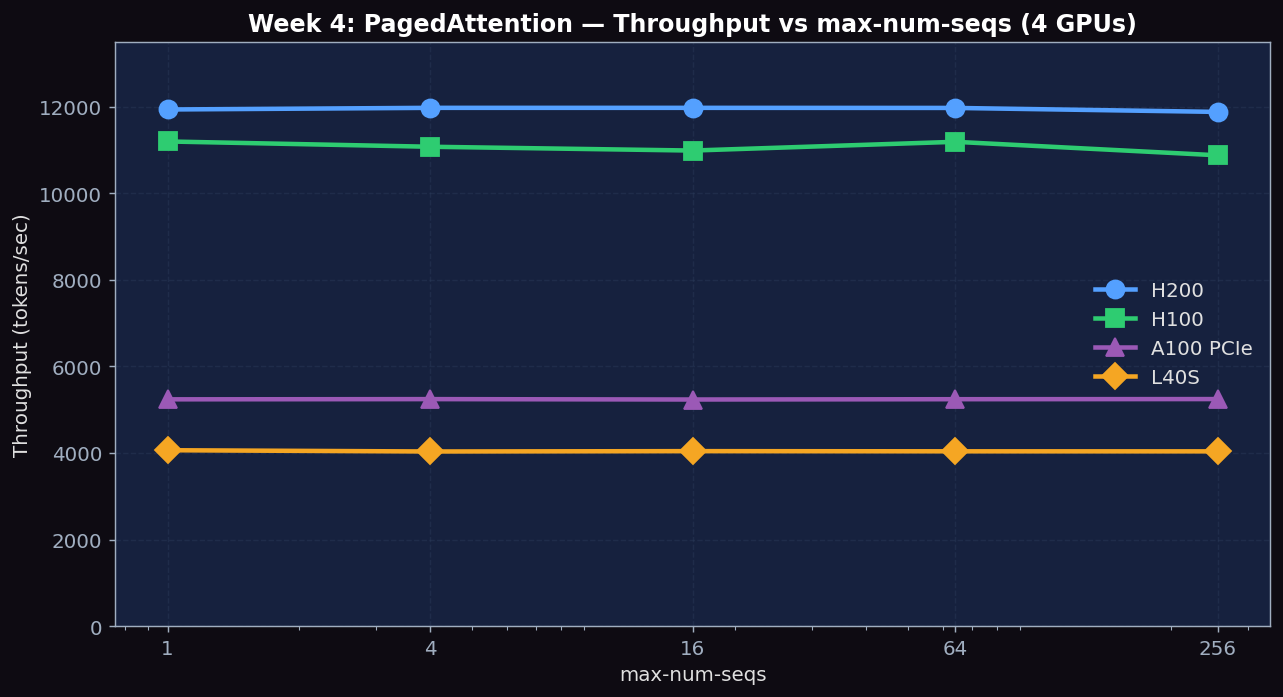 Throughput vs max-num-seqs