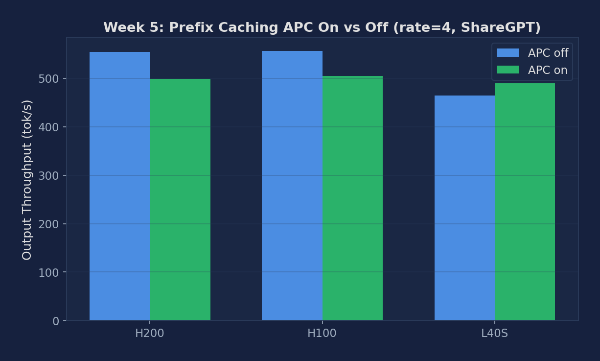 APC On vs Off comparison across H200, H100, A100 PCIe, L40S