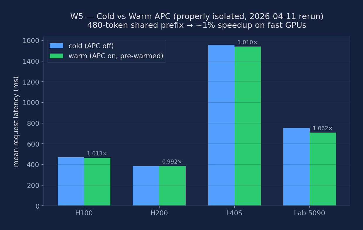 W5 cold vs warm APC latency cross-GPU