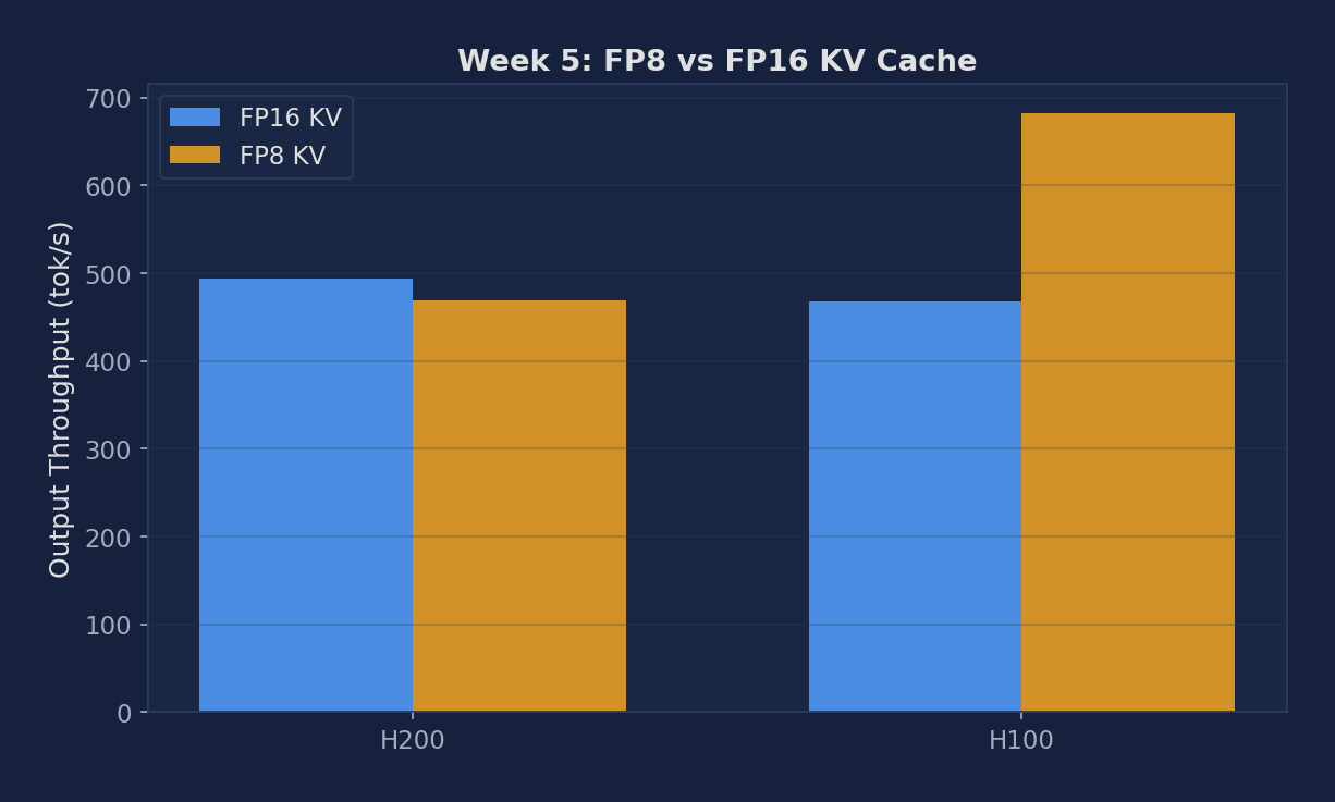 FP8 KV cache comparison across GPUs