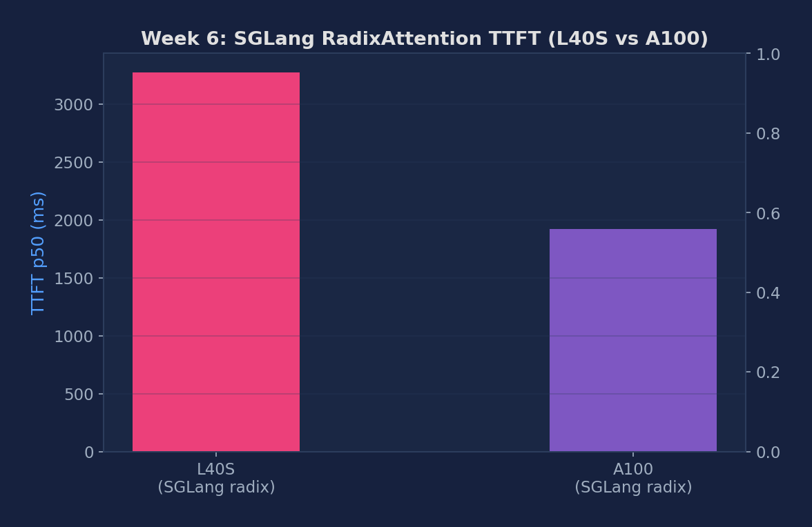 SGLang RadixAttention TTFT comparison — L40S vs A100