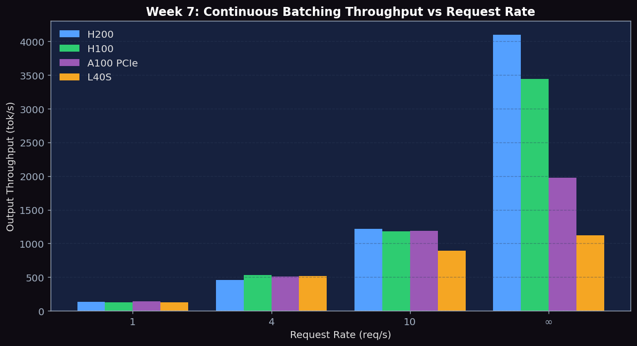 Continuous batching TTFT vs request rate across H200, H100, L40S