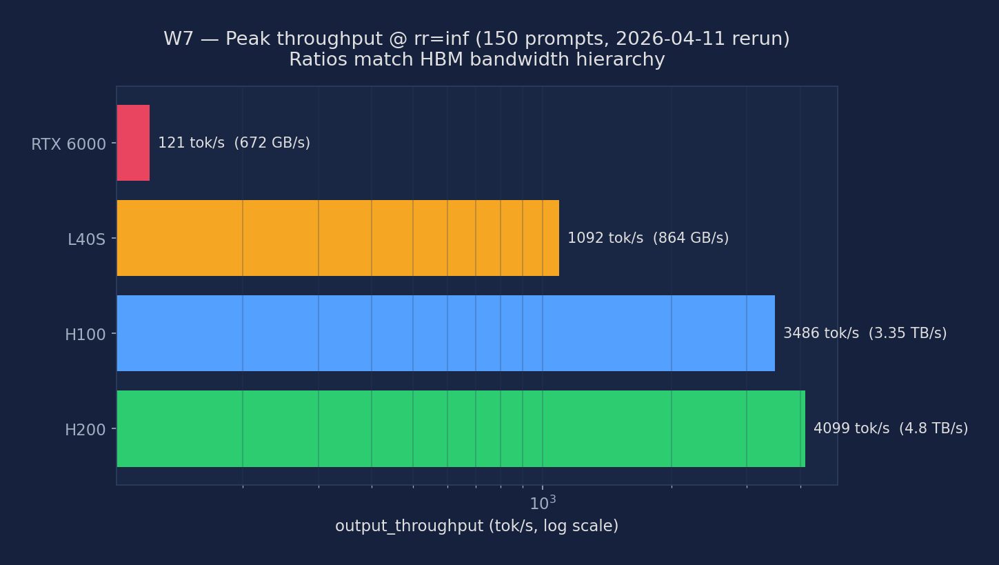 W7 peak throughput cross-GPU (rr=inf)