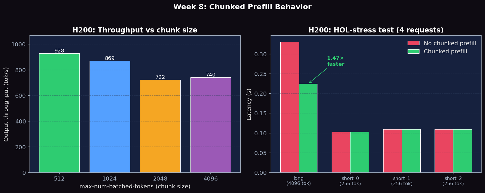 Week 8 chunked prefill comparison