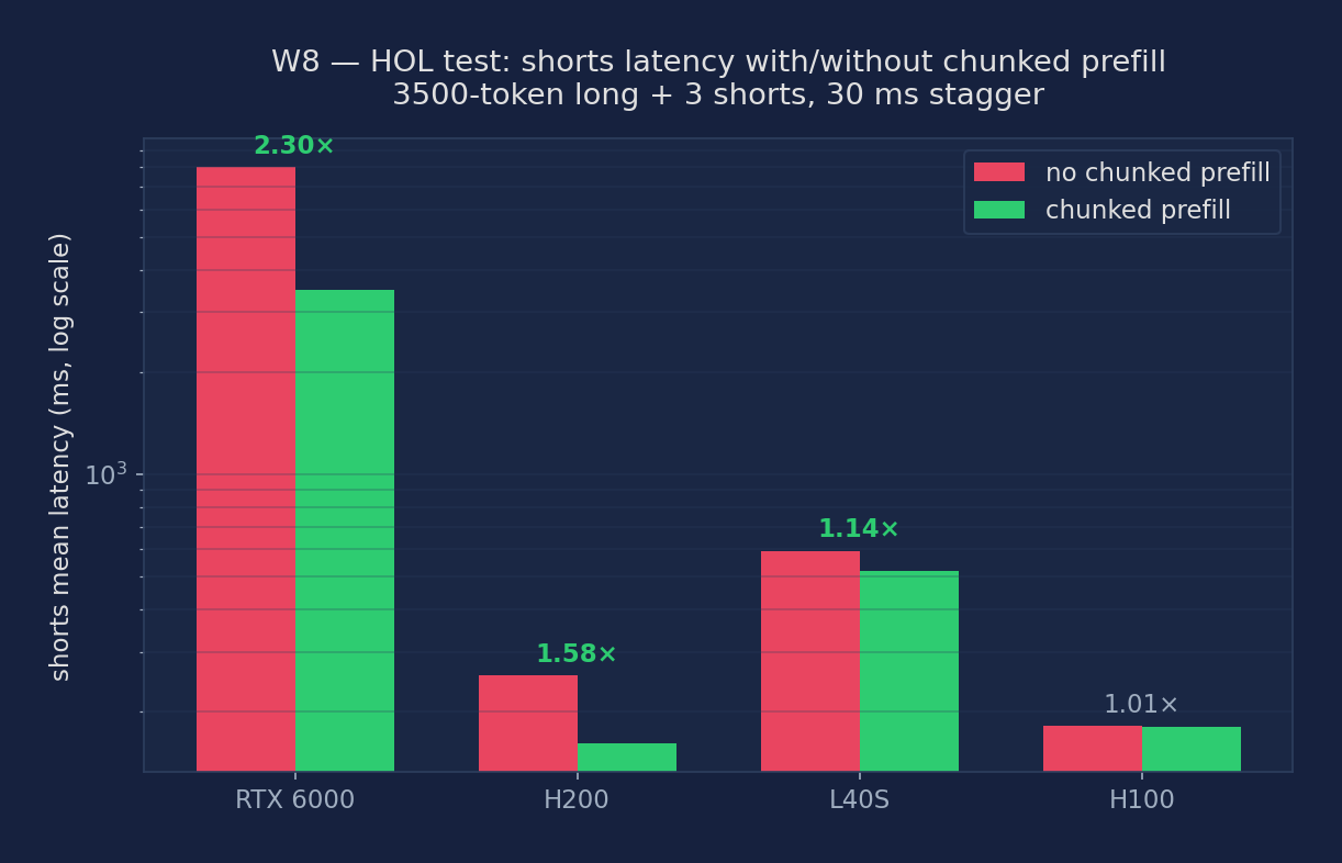 W8 HOL test cross-GPU: shorts latency with/without chunked prefill (log scale)