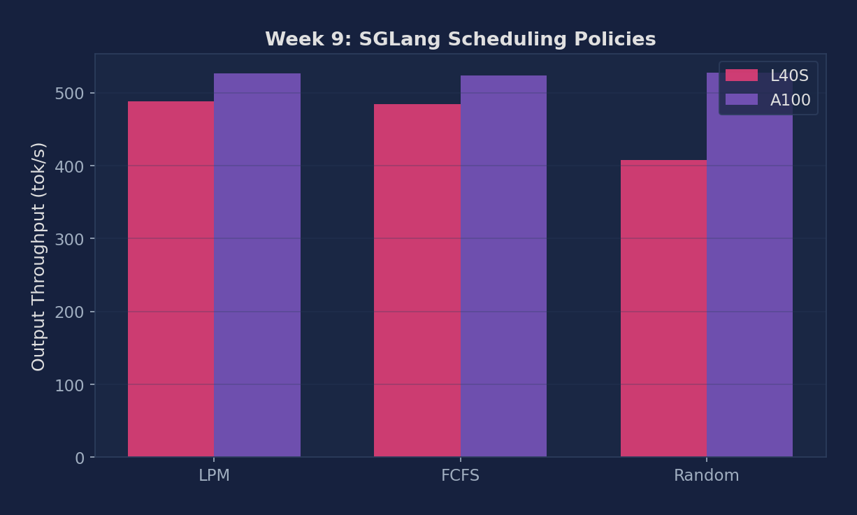 Scheduling policies throughput comparison — LPM vs FCFS vs Random on L40S and A100