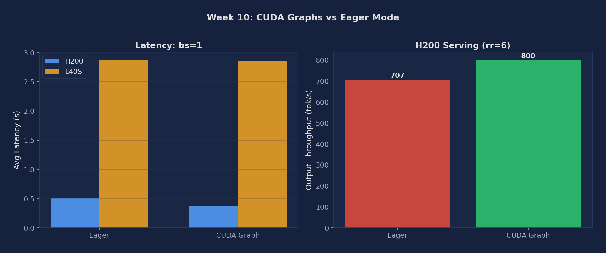 CUDA Graphs vs Eager latency and throughput — H200, A100, L40S
