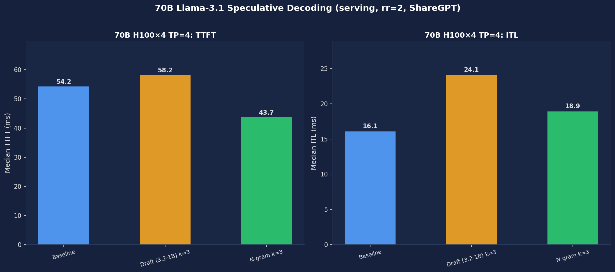 70B H100×4 TP=4 TTFT and ITL comparison