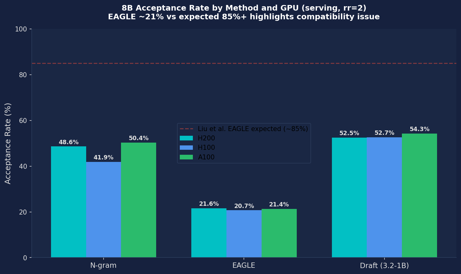 8B Acceptance rate by method and GPU