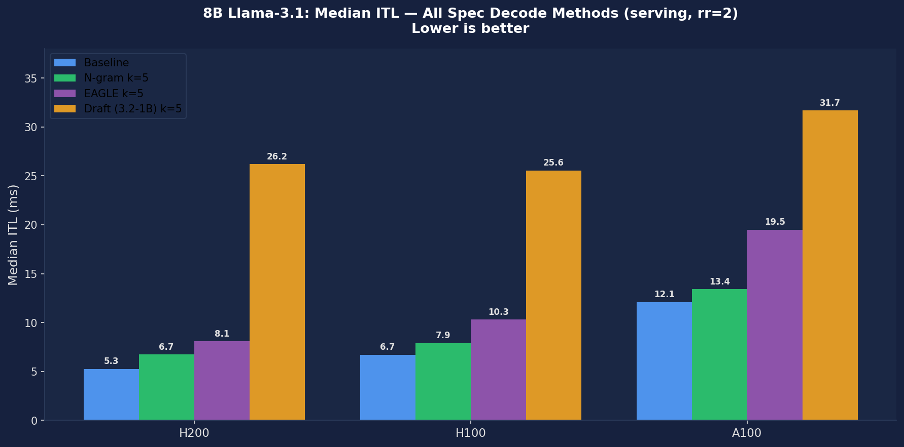 8B ITL comparison: all 4 spec decode methods across H200, H100, A100