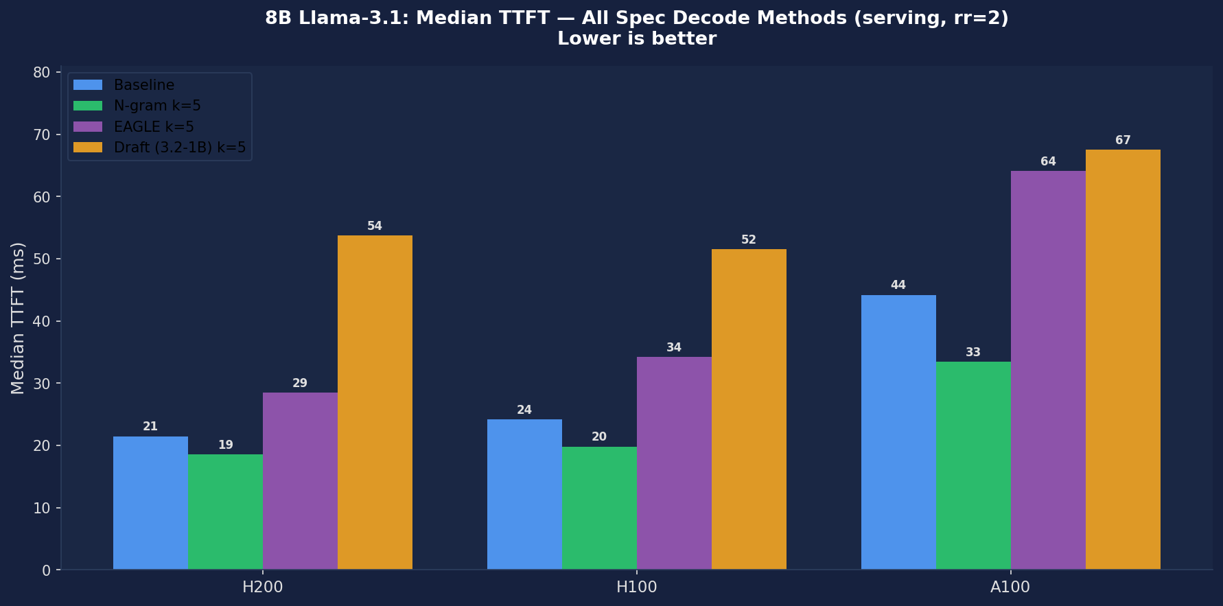 8B TTFT comparison: all 4 spec decode methods across H200, H100, A100
