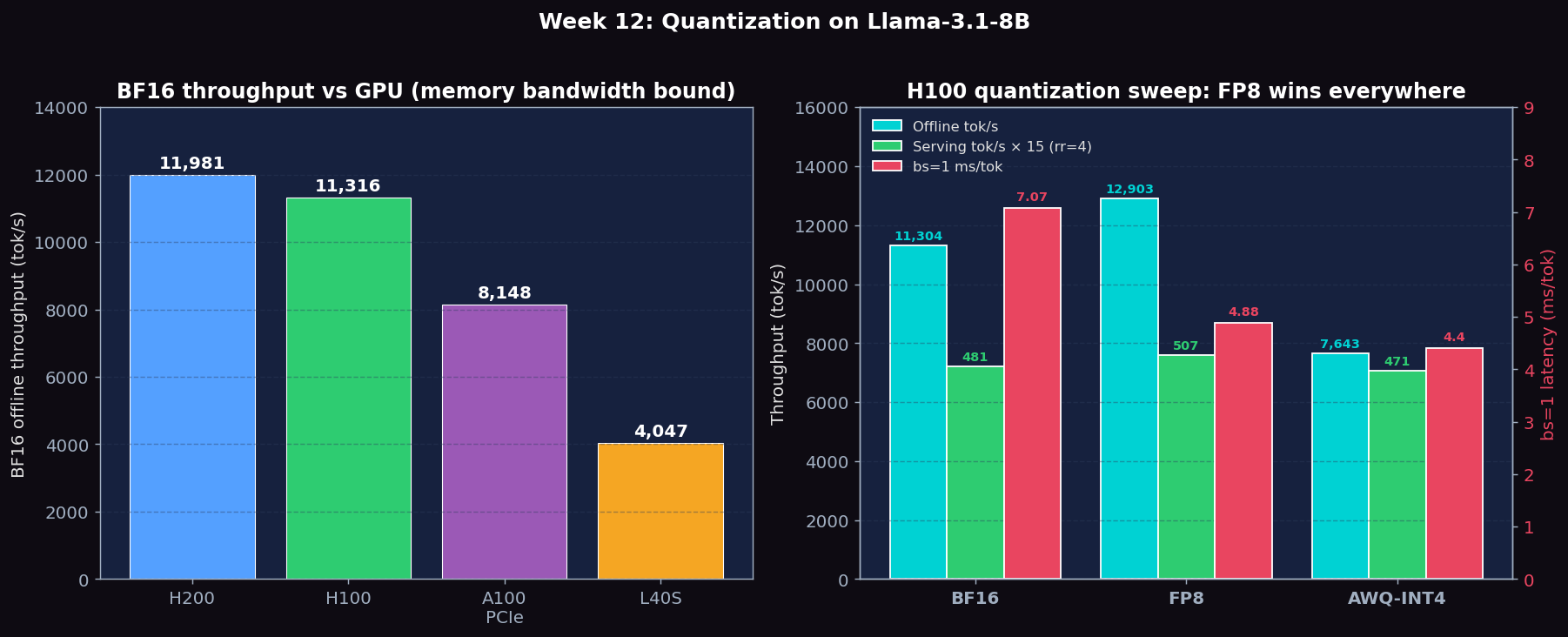 BF16 throughput comparison — H200, H100, A100 PCIe, L40S offline and serving