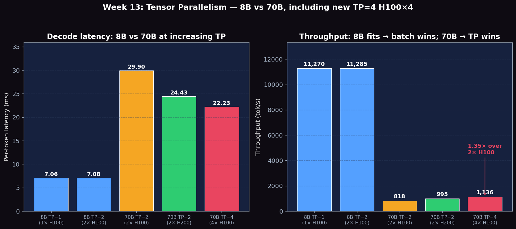 8B vs 70B TP