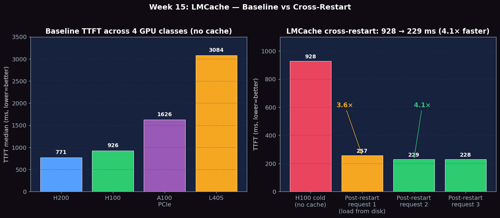 Baseline serving results without LMCache — H200, H100, A100 PCIe, L40S